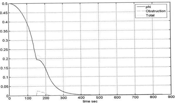 Figure 4.3:  Values  of the  potential function  along the trajectory  of vehicle-1.