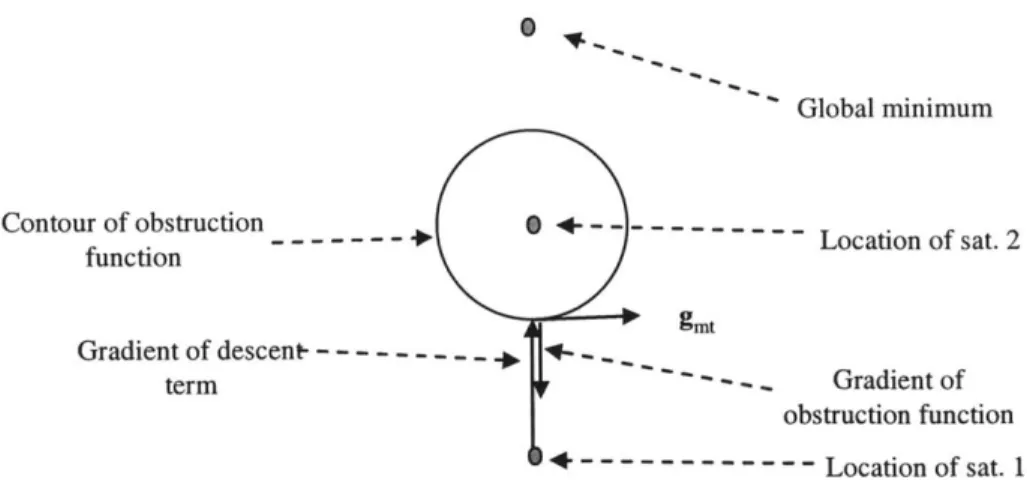 Figure  4.5: Case  when  the gradient  of potential  function  can be  zero.