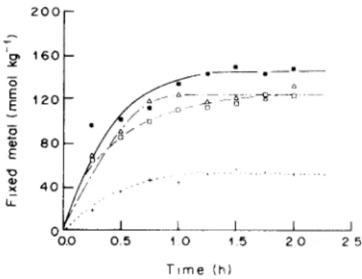 Fig.  1.  Kinetics  of  metal  binding  reactions  on  eutrophic  peat.  5 g  acidified  (dry  wt)  0.5  1.25 mm  peat  shaken  in  100 ml  10 mM ( l l )  copper, ( + )   cadmium, ([Z) zinc and (A)  nickel  unbuffered solutions:  final  pH  ranged from 2.2