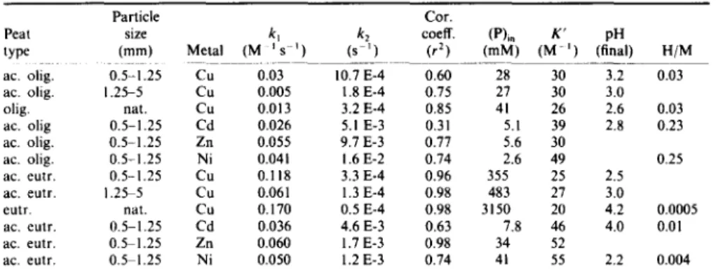 Table 1. Metal binding kinetics and equilibrium constants using 50 g 1 -I peat in unbuffered 10 mM metal cation  solutions 