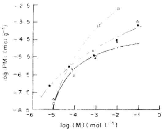 Fig.  3.  Calculated  and  experimental  evolution  of  copper  fixed  on  peat:  eutrophic  peat  pretreatment  and  size  de-  pendence