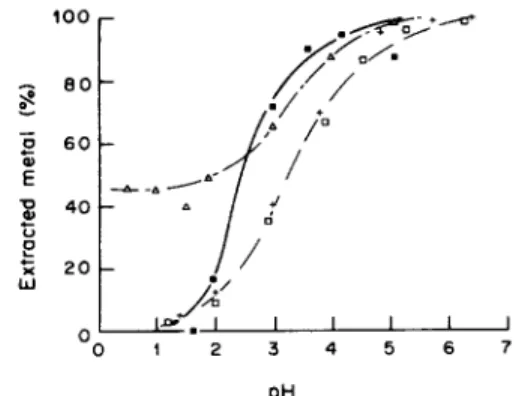 Fig.  7.  pH  dependence  of the  metal  uptake  of oligotrophic  peat.  Same  symbols  as  Fig
