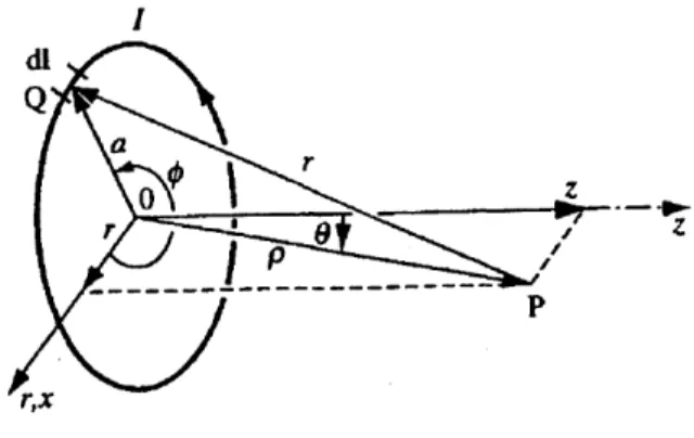 Fig.  3.1  Current  Loop and  Coordinate  System 3