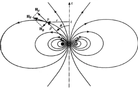 Fig.  3.2  Magnetic  Field of a Current Loop'