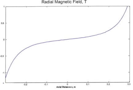 Fig.  3.5  Radial Magnetic  Field  (Radial  Slice)