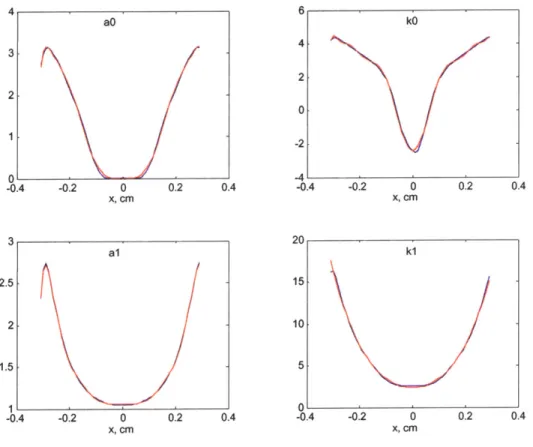 Fig.  3.10  Axial  Field  Coefficients  (axial)