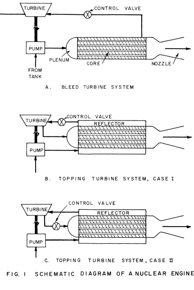 FIG.  I  SCHEMATIC  DIAGRAM OF  A  NUCLEAR  ENGINE