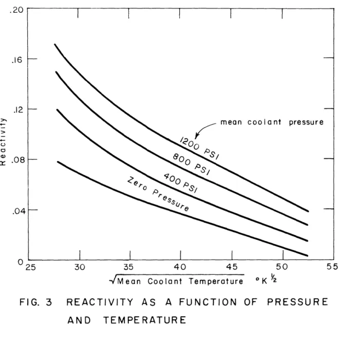 FIG.  3  REACTIVITY AS  A  FUNCTION OF  PRESSURE AND  TEMPERATURE.20.16.1200A).08