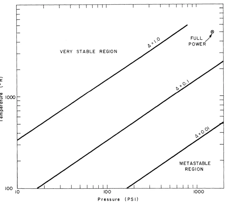 FIG.  5  STABILITY  MARGIN  IN  TEMPERATURE-  PRESSURE  PLANE