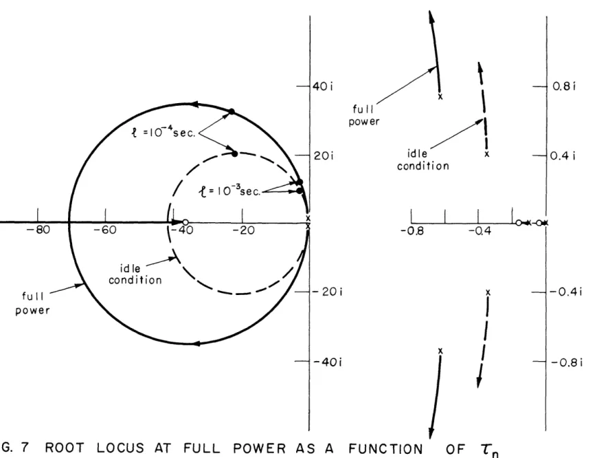 FIG.  7  ROOT  LOCUS  AT  FULL  POWER  AS  A  FUNCTION