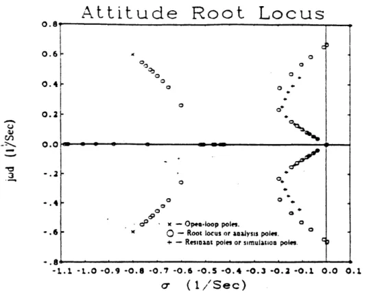 Figure  5-7.  Stanford Attitude Root  Locus:  Comparison  of Poles  Obtained by Analysis  and  Simulation 4 40  Powell,  Lemke, and  He, p