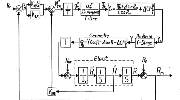 Figure  5-9  depicts  the  Proportional-Integral- Proportional-Integral-Derivative roll  control  loop block diagram.