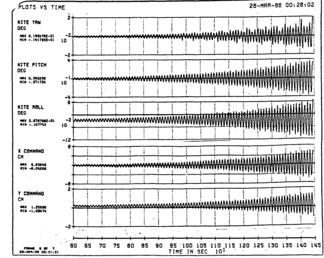 Figure 7-3.  Filtered Proportional-Derivative  Controller Instability With k w  =  0.5  Radians/Second