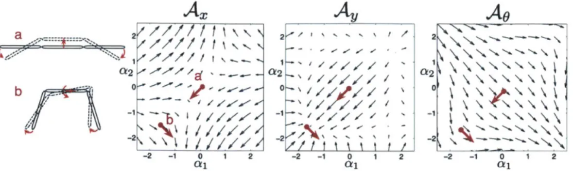 Figure  2-2:  Connection  vector  fields  for  the  three-link  swimmer  are  the  rows  of  the local  connection  matrix  A(a)  [56]