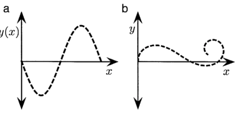 Figure  4-1:  a)  A  shape  described  by  a  function  y(x),  where  every  x  corresponds  to a unique  value  of  y(x)