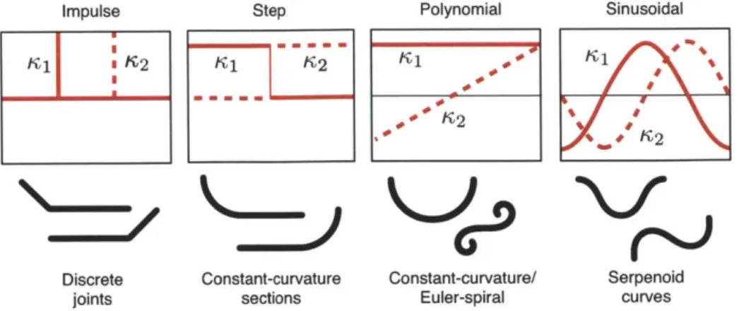 Figure  4-2:  Basis  functions  in  the  curvature  space  along  the  length  of  the  swimmer allow an  extensive range  of shapes