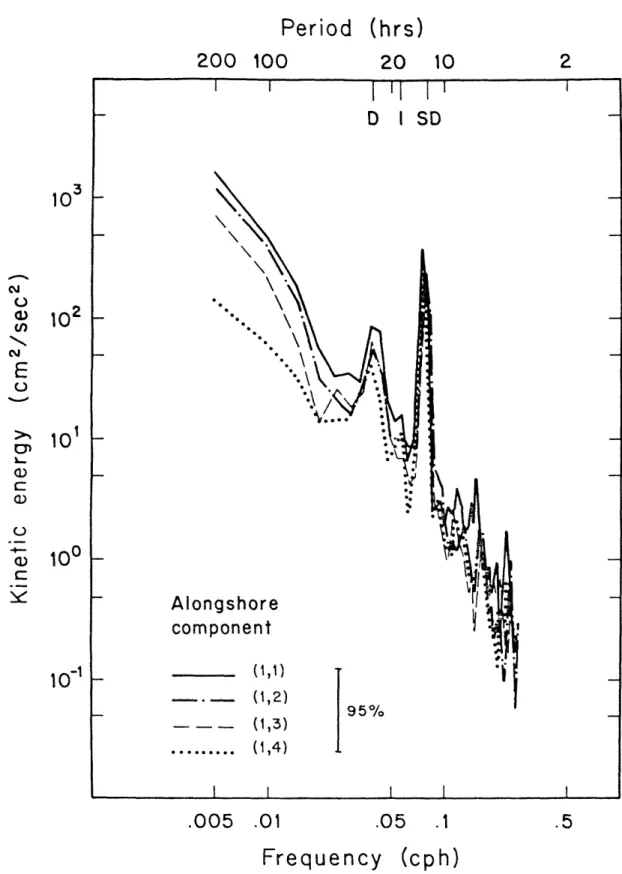 Figure  2.1 Aug  '78 alongshore kinetic energy  spectra 3km from  shore at  depths  of  4,8,12,  and  18 m.I I 2102101100Ua)Nc3Ea)0a)C.EAloncom10-1tI 7oI I I .5(cph)1 r ·- -·I\  N*$00_ .