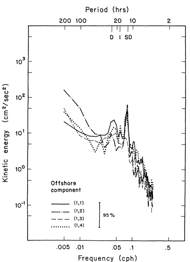 Figure 2.2 Aug  '78 offshore  kinetic energy  spectra depths  of  4,  8,  12,  and  18  m