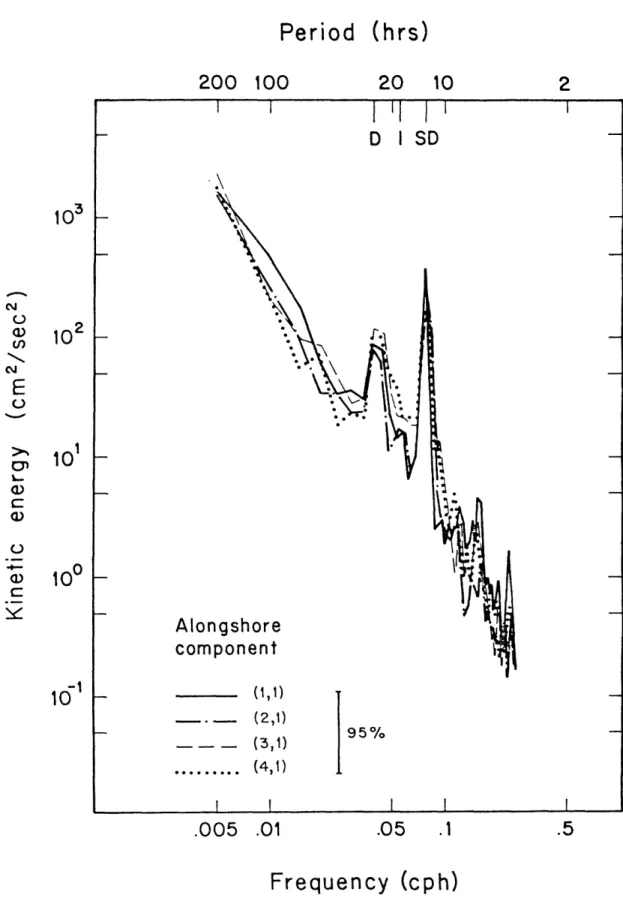 Figure 2.3 Aug  '78 alongshore  kinetic energy  spectra at 4 m  depth, 3,  6,  9,  and  12  km  from  shore.