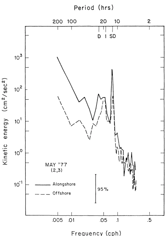 Figure  2.5 May  '77 alongshore  and  offshore  spectral  energies  at 8 m depth, 6  km from  shore.