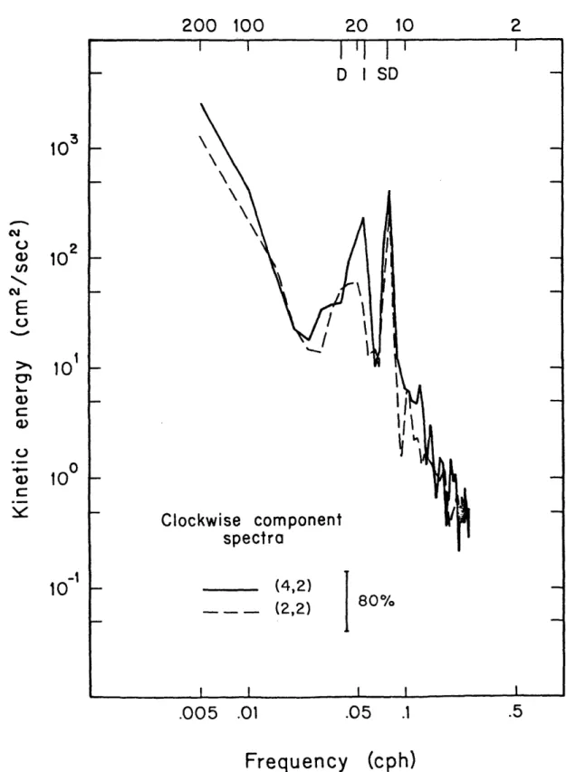 Figure  3.2 Clockwise component energy spectra at 8 m  depth, 6 and 12  km  from  shore