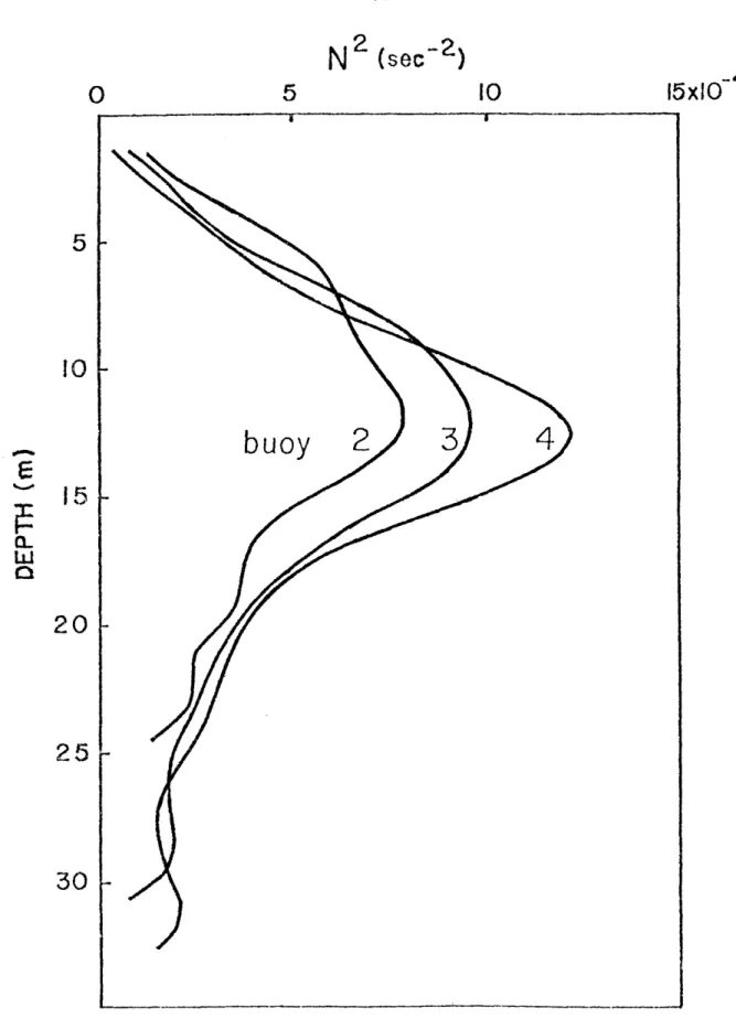Figure  3.5  Twenty-two  day average  Brunt-Vaisala  frequency profiles at  bouys  2, 3 and  4