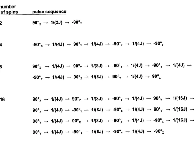Figure Thirteen.  Table  of spin coherence  pulse  sequences  for n spins.