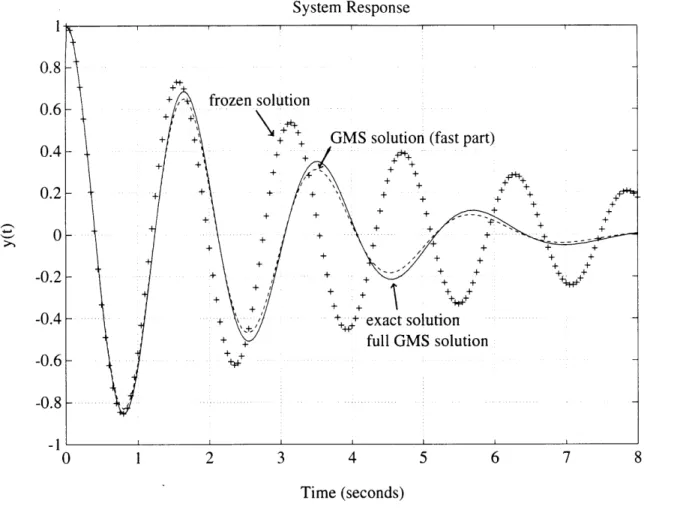 Figure  3.1  illustrates  the  accuracy  of  the  full  GMS  solution  when  compared  to  a numerical  solution obtained  using a fourth order  Runge-Kutta  integration  in  the case  of a  second order  differential  equation.
