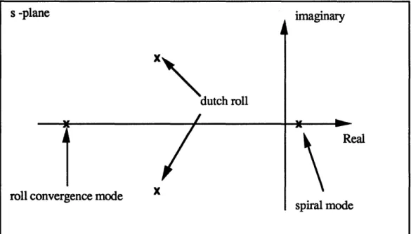 Figure  4.1: Conventional  Lateral  Directional  Root  Location