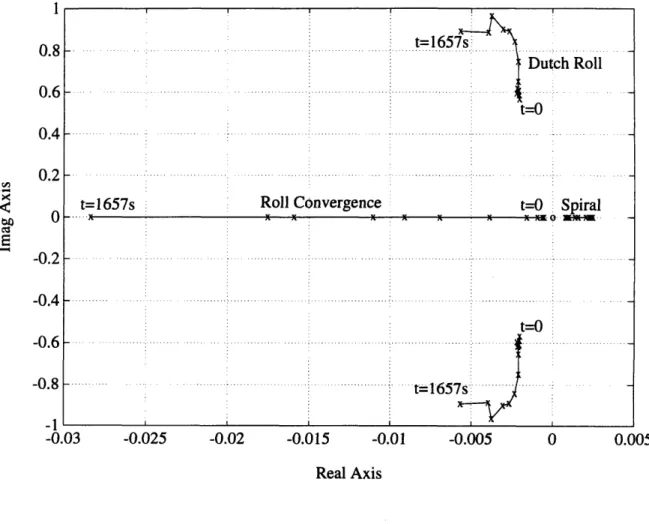 Figure 4.2:  Lateral  Directional  Roots  Along  the Trajectory