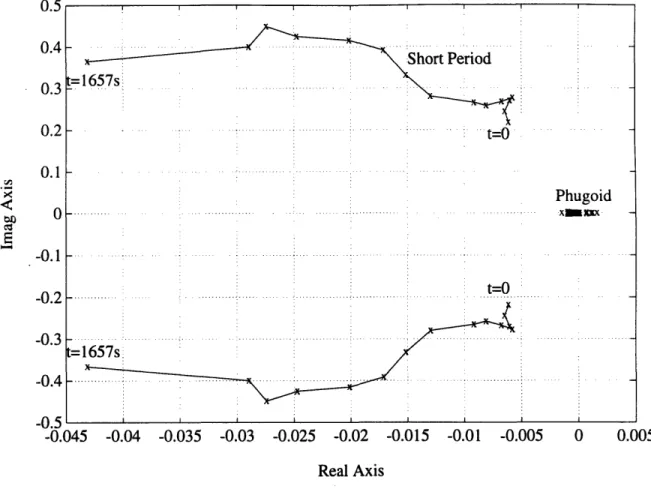 Figure 5.2:  Longitudinal  Roots Along the Trajectory
