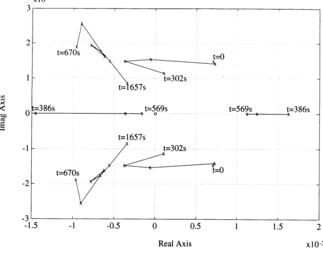 Figure  5.3: Phugoid  Roots Along the Trajectory