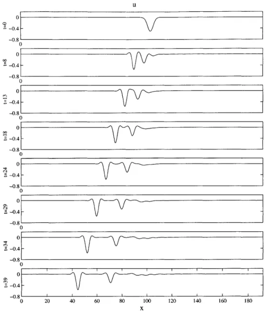 FIGURE  2-3.  Numerical  solution  of the fifth-order  KdV  equation sion  solitons  from  a Gaussian  depression  initial  condition.