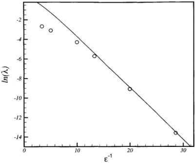 FIGURE  2-4.  Comparison  of  the  asymptotic  result  (2.54)  (-) against  numerically  computed  (o) instability  growth  rates  for  elevation  solitary  waves  of  the  fifth-order  KdV  equation  for  various values  of  the  wave  steepness  c.