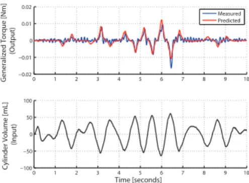 Fig. 5. Example experimental identification of a soft actuator subsystem.