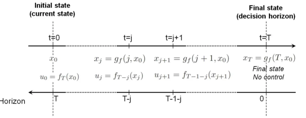 Figure 1: Illustration of the notions of strategy and time horizon (equations (2) through (5)).