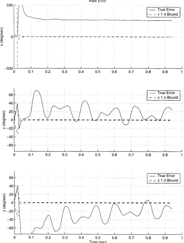 Figure  6-2:  Example  - Rate  estimation  divergence  due  to  uncompensated  filter  lin- lin-earization  errors  at  initialization