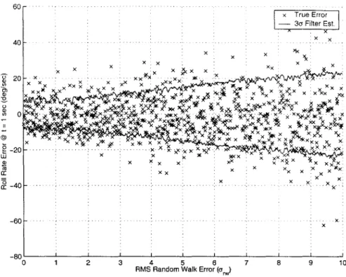 Figure  6-7:  Roll  rate  estimation  error  vs  o-rw  at  t  =  1 see.  (500  milli-g  RMS  bias)