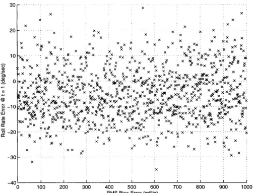 Figure 6-9:  Roll  rate  estimation  error  vs  RMS  bias  at  t  =  1 sec.  (o  ,  =  1 milli-g/VHz)