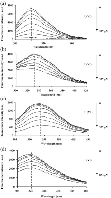 Fig. 1 Fluorescence spectra of 10.0 µM Apo-HTf (a), 7.5 µM HSA (b), 55.0 µM MT (c), and 4.0 µM Apo-EqSF (d), in 0.05 M HEPES (pH = 7.4) and in the presence of increasing uranium at ambient conditions ( λ ex