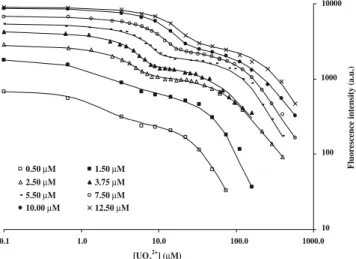 Fig. 3 Plots of Apo-HTf, HSA, MT and Apo-EqSF titrated with UO 2 2+ . Conditions: [Apo-HTf]=7.5 µM – [HSA]= 10.0 µM – [MT]=95.0 µM – [Apo-EqSF]=2.0 µM – pH= 7.4 – [HEPES]=50 mM – T=22± 1 °C – Incubation time: 1 h