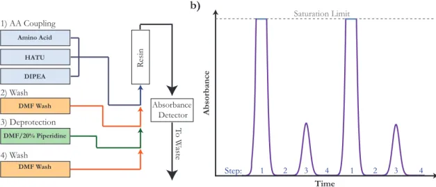 Figure 2.3: Peptide flow synthesis schematic. a) The four flow-steps that are iterated to attach each consecutive amino acid to the resin