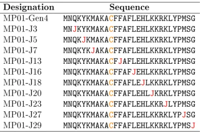 Table 3.1: Names and sequences of the MP01-Gen4 variants employed in this study. J is the amino acid spin-label TOAC; C is the reactive cysteine.