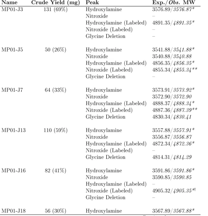 Table 3.2: Crude yields and LC-MS data for MP01-Gen4 variants.Crude yields (mg) are reported for each peptide (column 2), along with masses