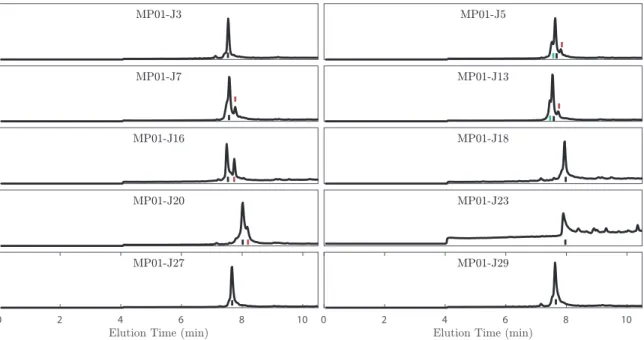 Figure 3.3: LC-MS elution profiles of MP01-Gen4 variants before S 