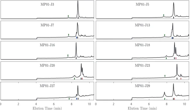 Figure 3.4: LC-MS elution profiles of the MP01-Gen4 variants following S 
