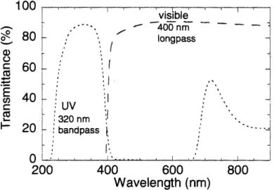 Figure 2-3.  Characteristics  of the  optical filters  used  to  illuminate  samples to  photostationary  states before making physical  measurements.