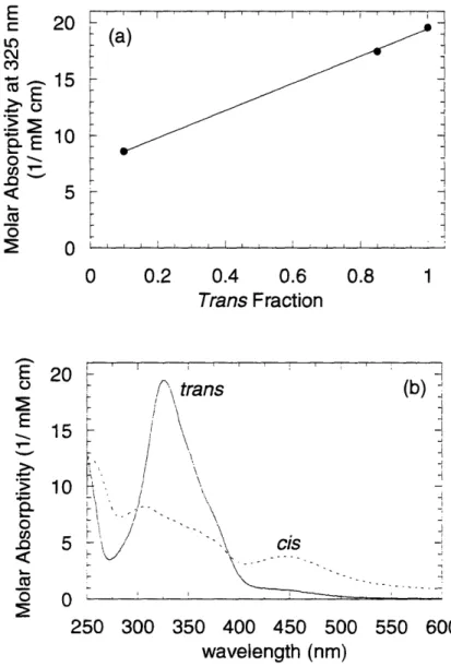 Figure 2-5.  (a)  Molar  absorptivity  data  at  325  nm for  aqueous  solutions  of C 6  photosurfactant