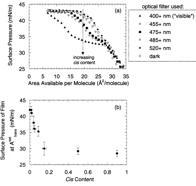 Figure 3-3.  (a)  Results  of compression  studies using monolayers  of adsorbed  photosurfactant  having  isomeric compositions  intermediate  between  the  dark  and visible states