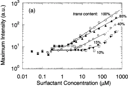 Figure 3-4a.  Emission  intensity  for  solutions  containing  a fixed  amount  of Nile  Red  and  varying  amounts  of C 6 photosurfactant